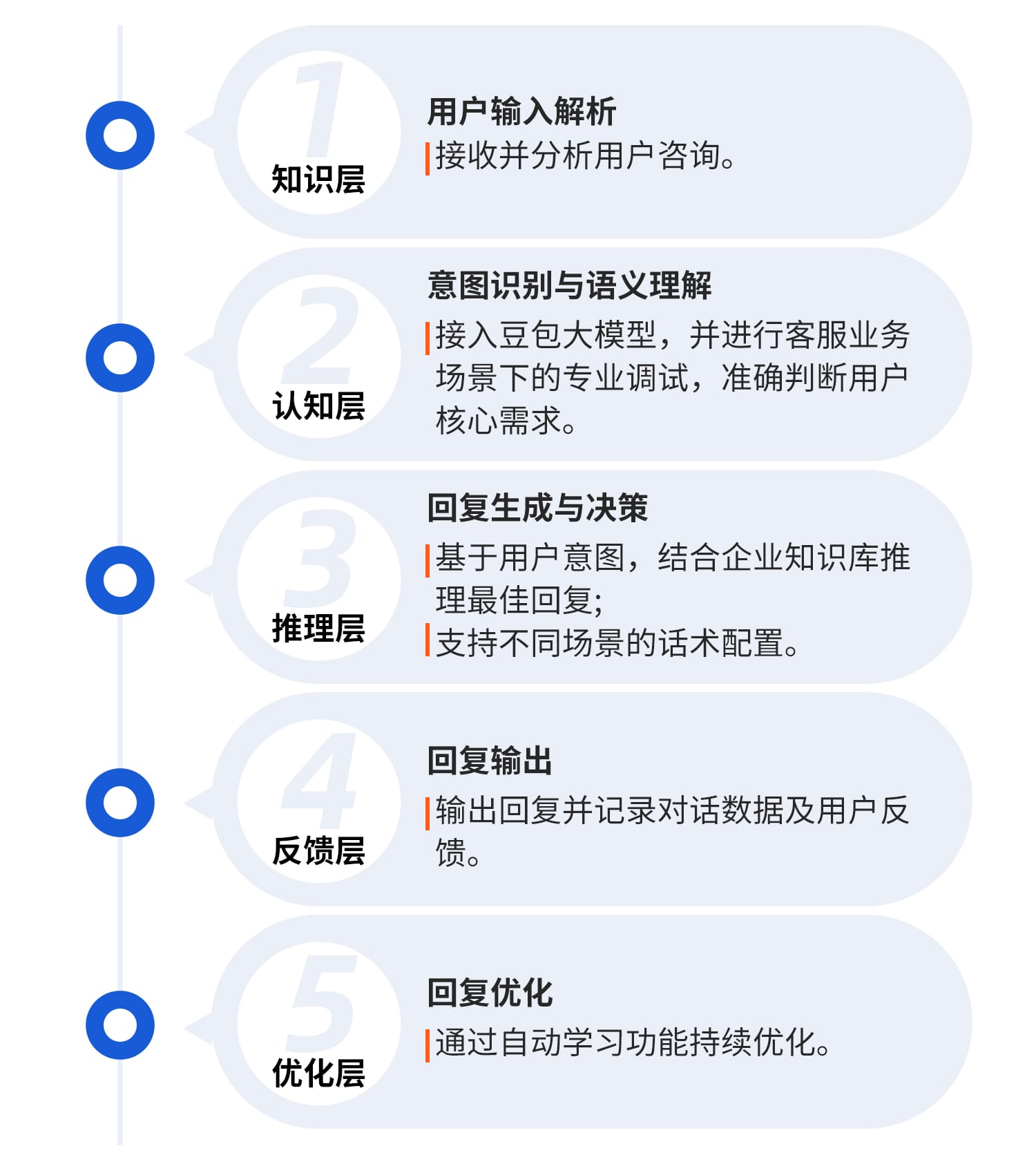 核心環(huán)節(jié)