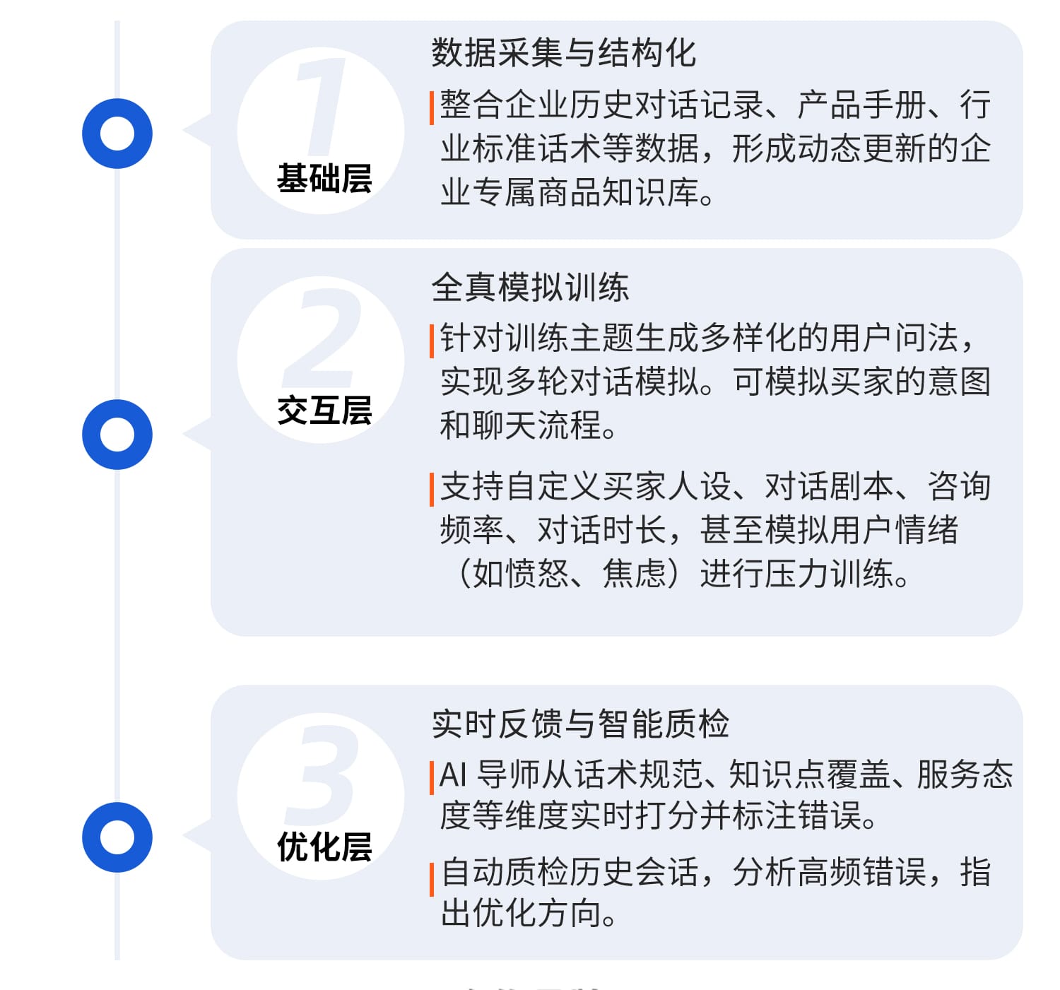 核心環(huán)節(jié)